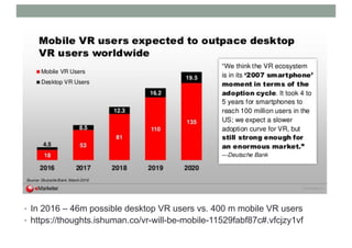 • In 2016 – 46m possible desktop VR users vs. 400 m mobile VR users
• https://thoughts.ishuman.co/vr-will-be-mobile-11529fabf87c#.vfcjzy1vf
 