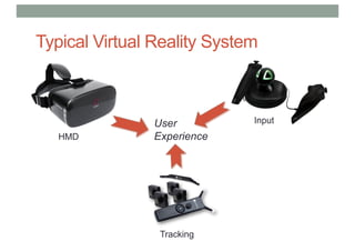 Typical Virtual Reality System
HMD
Input
Tracking
User
Experience
 