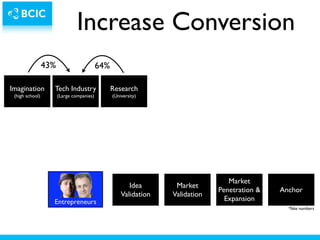 Increase Conversion
                 43%                       64%

Imagination        Tech Industry                 Research
 (high school)         (Large companies)         (University)




                                                                                  Market
                                                        Idea       Market
                                                                               Penetration &   Anchor
                                                     Validation   Validation
                   Entrepreneurs                                                 Expansion
                                                                                                 *fake numbers
 