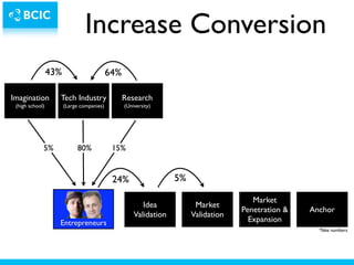 Increase Conversion
                 43%                       64%

Imagination        Tech Industry                 Research
 (high school)         (Large companies)         (University)




             5%             80%             15%


                                            24%                   5%

                                                                                       Market
                                                        Idea            Market
                                                                                    Penetration &   Anchor
                                                     Validation        Validation
                   Entrepreneurs                                                      Expansion
                                                                                                      *fake numbers
 