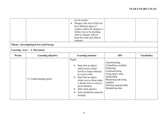 YEAR 6 YEARLY PLAN

•

are in contact
Design a fair test to find out
how different types of
surfaces affect the distance a
trolley moves by deciding
what to change, what to
keep the same and what to
measure

Theme : Investigating Force and Energy
Learning Area : 2. Movement
Weeks

Learning objective

Learning outcome

SPS

Pupils
•

2.1 Understanding speed

•

•
•

State that an object
which moves faster
travels a longer distance
in a given time
State that an object
which moves faster takes
a shorter time to travel a
given distance
State what speed is
Solve problems using the
formula

6

Experimenting
Controlling variables
Predicting
Communicating
Using space- time
relationship
Measuring and using
numbers
Defining operationally
Interpreting data

Vocabulary

 