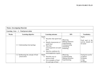 YEAR 6 YEARLY PLAN

Theme : Investigating Materials
Learning Area : 1. Food preservation
Weeks

Learning objective

1.1 Understanding food spoilage

1.2 Synthesising the concept of food
preservation

Learning outcome
Pupils
• Describe what spoilt food
is
• Identify characteristic of
spoilt food
• State that
microorganisms can spoil
food
• State the conditions for
microorganisms to grow
Pupils
• Describe ways to
preserve food.
• Give examples of food
for each type of food
7

SPS

Vocabulary
Pupils:

Observing
Making inferences
Experimenting
Communicating
Classifying
Predicting

Food used in the
activity should not
be tasted

Observing
Communicating
Making inferences
Experimenting

Food given can be:
a) tapioca,
b) banana,
c) egg,
d) mango,

 