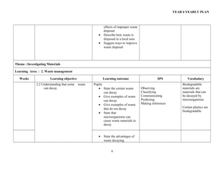 YEAR 6 YEARLY PLAN

•
•

effects of improper waste
disposal
Describe how waste is
disposed in a local area
Suggest ways to improve
waste disposal

Theme : Investigating Materials
Learning Area : 2. Waste management
Weeks

Learning objective
2.2 Understanding that some
can decay

Learning outcome
waste

Pupils
• State the certain waste
can decay
• Give examples of waste
can decay
• Give examples of waste
that do not decay
• State that
microorganisms can
cause waste materials to
decay
•

State the advantages of
waste decaying
9

SPS
Observing
Classifying
Communicating
Predicting
Making inferences

Vocabulary
Biodegradable
materials are
materials that can
be decayed by
microorganisms
Certain plastics are
biodegradable

 