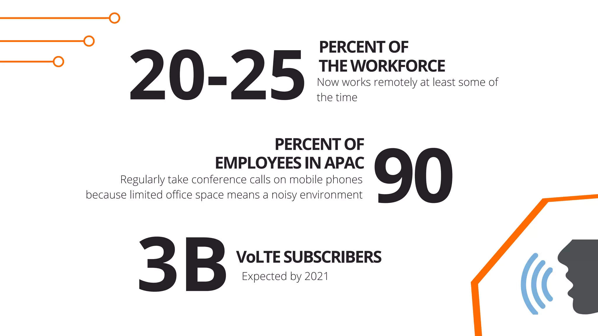 20-25
90
3B
PERCENTOF
THEWORKFORCE
Now works remotely at least some of
the time
VoLTESUBSCRIBERS
Expected by 2021
PERCENTOF
EMPLOYEESINAPAC
Regularly take conference calls on mobile phones
because limited office space means a noisy environment
 