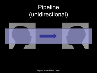 Pipeline
(unidirectional)




   Beyond Bullet Points, 2008.
 