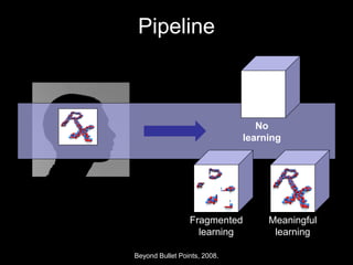 Pipeline



                                 No
                              learning




                 Fragmented        Meaningful
                   learning         learning

Beyond Bullet Points, 2008.
 