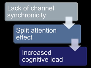 Lack of channel
synchronicity

  Split attention
  effect

    Increased
    cognitive load
 