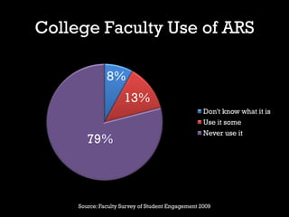 College Faculty Use of ARS

               8%
                     13%
                                                   Don't know what it is
                                                   Use it some
                                                   Never use it
        79%




     Source: Faculty Survey of Student Engagement 2009
 