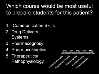 Which course would be most useful
to prepare students for this patient?

1. Communication Skills
2. Drug Delivery
   Systems
3. Pharmacognosy
4. Pharmacokinetics
5. Therapeutics/
   Pathophysiology
 