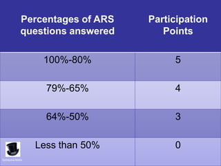 Percentages of ARS   Participation
              questions answered      Points

                    100%-80%            5

                     79%-65%            4

                     64%-50%            3

                   Less than 50%        0
Sydneyeve Matrix
 