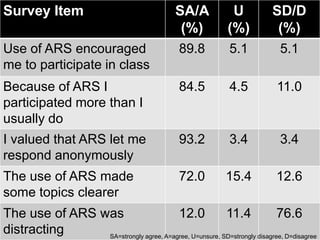 Survey Item                                    SA/A           U          SD/D
                                                (%)          (%)          (%)
Use of ARS encouraged                           89.8          5.1          5.1
me to participate in class
Because of ARS I                                84.5          4.5          11.0
participated more than I
usually do
I valued that ARS let me                        93.2          3.4          3.4
respond anonymously
The use of ARS made                             72.0         15.4         12.6
some topics clearer
The use of ARS was                     12.0            11.4              76.6
distracting     SA=strongly agree, A=agree, U=unsure, SD=strongly disagree, D=disagree
 