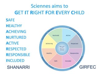 SAFE
HEALTHY
ACHIEVING
NURTURED
ACTIVE
RESPECTED
RESPONSIBLE
INCLUDED
SHANARRI GIRFEC
Sciennes aims to
GET IT RIGHT FOR EVERY CHILD
 