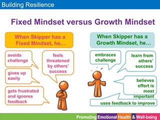 Building Resilience
Fixed Mindset versus Growth Mindset
When Skipper has a
Fixed Mindset, he…
When Skipper has a
Growth Mindset, he…
embraces
challenge
believes
effort is
most
important
uses feedback to improve
learn from
others’
success
avoids
challenge
gives up
easily
gets frustrated
and ignores
feedback
feels
threatened
by others’
success
 