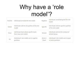 Why have a ‘role
model’?
 