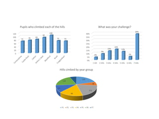 0
20
40
60
80
100
120
72 78 83
95
108
75 73
Pupils who climbed each of the hills
119
38
111
94
69
116
37
Hills cimbed by year group
P1 P2 P3 P4 P5 P6 P7
0%
5%
10%
15%
20%
25%
30%
35%
40%
1 Hill 2 Hills 3 Hills 4 Hills 5 Hills 6 Hills 7 Hills
4%
9%
14%
16%
13%
5%
39%
What was your challenge?
 