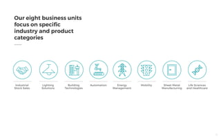 Our eight business units
focus on specific
industry and product
categories
Industrial
Stock Sales
Lighting
Solutions
Building
Technologies
Automation Energy
Management
Mobility Sheet Metal
Manufacturing
Life Sciences
and Healthcare
12
 