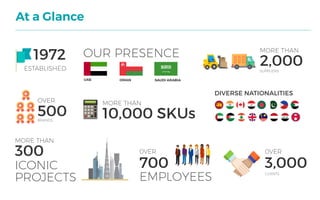 1972
500
2,000
10,000 SKUs
ESTABLISHED
OVER
MORE THAN
MORE THAN
SUPPLIERS
BRANDS
OUR PRESENCE
DIVERSE NATIONALITIES
At a Glance
UAE SAUDI ARABIAOMAN
700 3,000
EMPLOYEES CLIENTS
0VER 0VER300
ICONIC
PROJECTS
MORE THAN
 