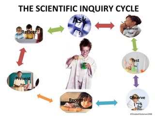 THE SCIENTIFIC INQUIRY CYCLE
                         Hypotheize
  Reflect                   Think

     Discuss




                               Test
                                    Do




Present
  Show




                             Observe
               Record
                                     See
                Write


                              ©ElizabethSolomon2008
 