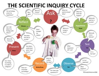 THE SCIENTIFIC INQUIRY CYCLE
                                                What do                              What do I
   Do my findings
   prove my
   hypothesis?      Ask             Was I
                                    right?
                                                I know?                              want to know?
                                                                                     Why?
                                                                                                           What do I
                                                                                                           think will
                                                                                                           happen?
                                                                                                                                     What will I


                       Reflect                                     ?                                                                 look for in
                                                                                                                                     my test?

                        Discuss                                                                            Hypotheize
  Can I talk
  about my                                                                            What am I                Think
                                                 Have I
  findings with                                                                       trying to
                                                 changed
  others?                                                                             prove?
                                                 my                                                                                  What will
                            How does             original                                                                            I do to
                            this link to         ideas?                                                                              find out?
   What did                 my life?
   I find out?


                                                                                             What
                                                                                                                            Test
        Present                   Can others
                                  understand                                                 equipment                        Do
                                  what I have                                                will I use?
                Show
                                  learnt?                                                                                              Is it a
                                                                                                                                       fair test?


                                                              How can
Can I show                                                    I collect                                                 Is it as I
                                                              the data?                                                 expected?
my findings
in a table or
                                                Record                                 Observe
a diagram?                                       Write/Draw                                  See                  What
                        How can I
                                                                                                                  happens?
                        remember
                                                                     Do I have new
                        my findings?
                                                                     questions???                                        ©ElizabethSolomon2008
 