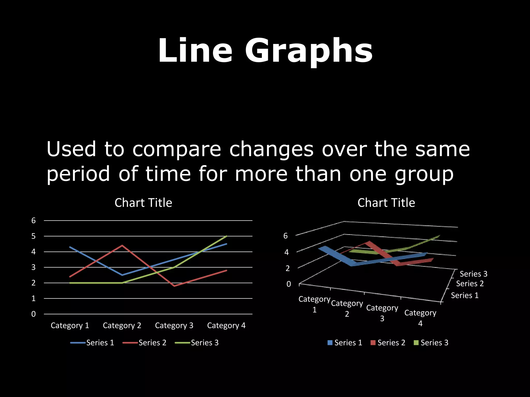 Line Graphs
0
1
2
3
4
5
6
Category 1 Category 2 Category 3 Category 4
Chart Title
Series 1 Series 2 Series 3
Series 1
Series 2
Series 3
0
2
4
6
Category
1
Category
2
Category
3
Category
4
Chart Title
Series 1 Series 2 Series 3
Used to compare changes over the same
period of time for more than one group
 