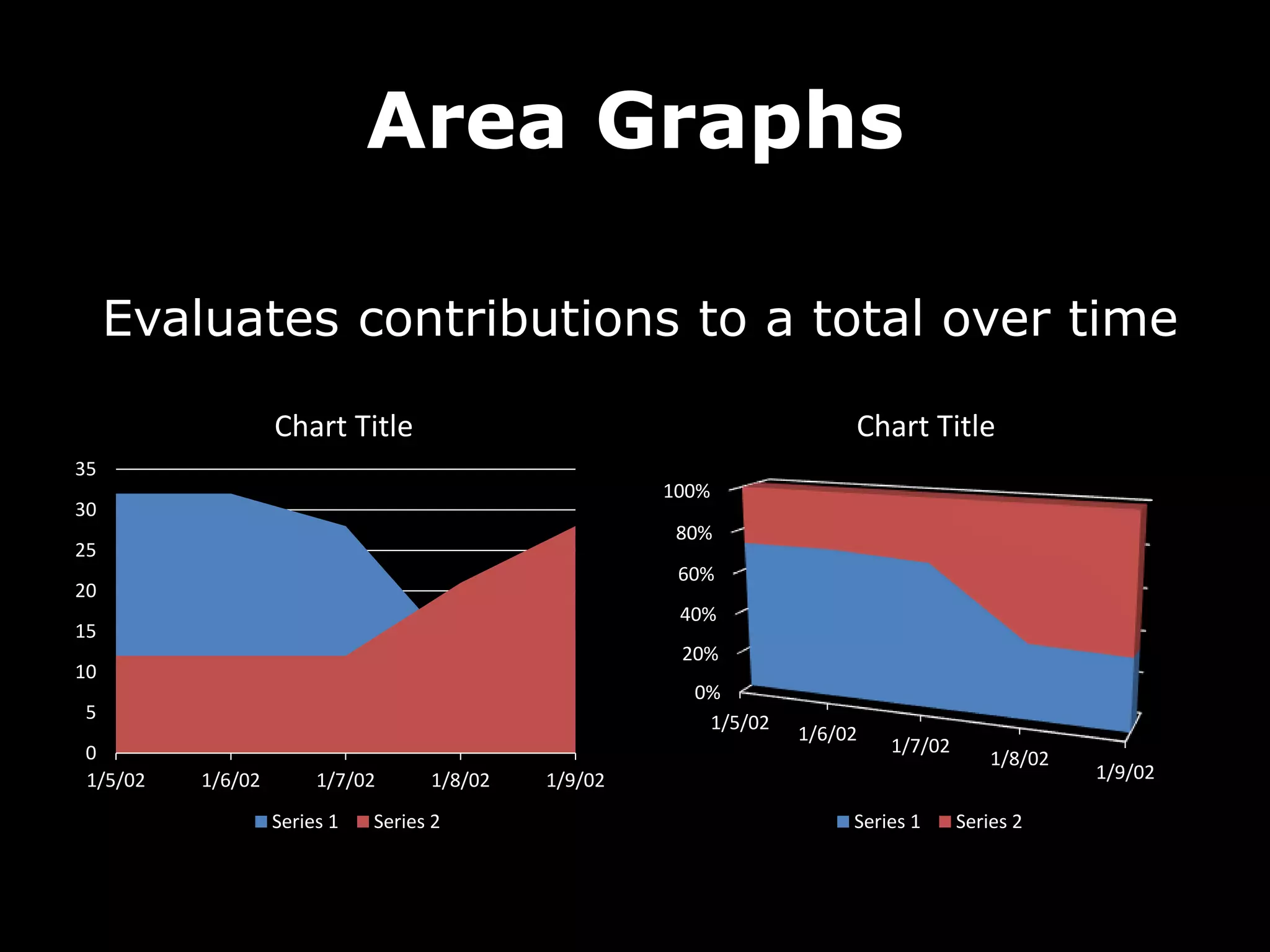 Area Graphs
0
5
10
15
20
25
30
35
1/5/02 1/6/02 1/7/02 1/8/02 1/9/02
Chart Title
Series 1 Series 2
0%
20%
40%
60%
80%
100%
1/5/02
1/6/02
1/7/02
1/8/02
1/9/02
Chart Title
Series 1 Series 2
Evaluates contributions to a total over time
 