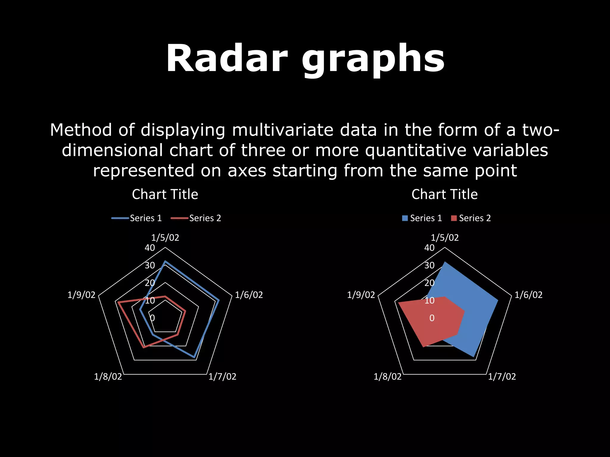 Radar graphs
0
10
20
30
40
1/5/02
1/6/02
1/7/021/8/02
1/9/02
Chart Title
Series 1 Series 2
0
10
20
30
40
1/5/02
1/6/02
1/7/021/8/02
1/9/02
Chart Title
Series 1 Series 2
Method of displaying multivariate data in the form of a two-
dimensional chart of three or more quantitative variables
represented on axes starting from the same point
 