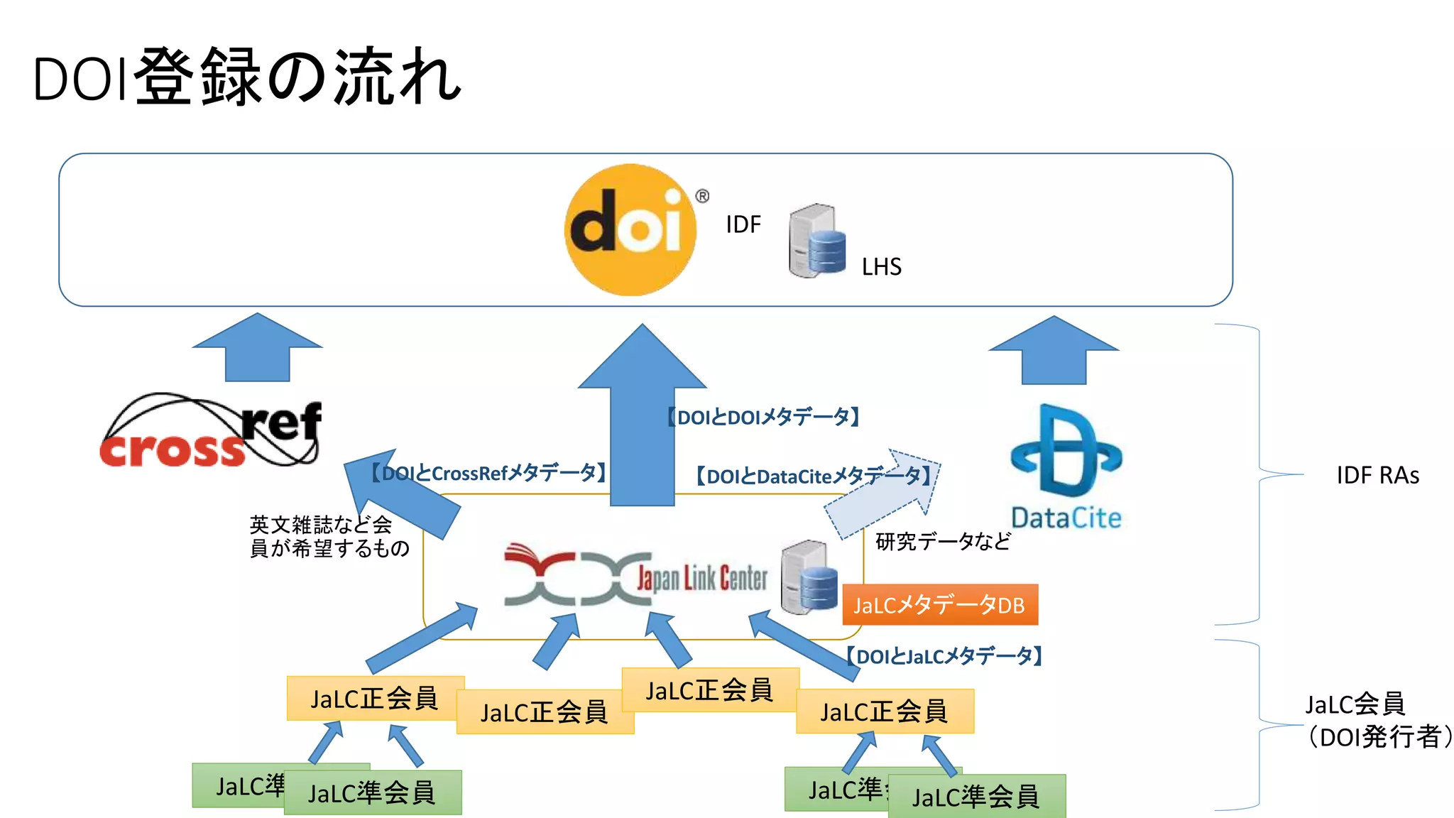 DOI登録の流れ
IDF
JaLC正会員
JaLC正会員
JaLC正会員
JaLC正会員
JaLC準会員JaLC準会員 JaLC準会員JaLC準会員
英文雑誌など会
員が希望するもの 研究データなど
JaLCメタデータDB
LHS
IDF RAs
JaLC会員
（DOI発行者）
【DOIとJaLCメタデータ】
【DOIとDOIメタデータ】
【DOIとCrossRefメタデータ】 【DOIとDataCiteメタデータ】
 