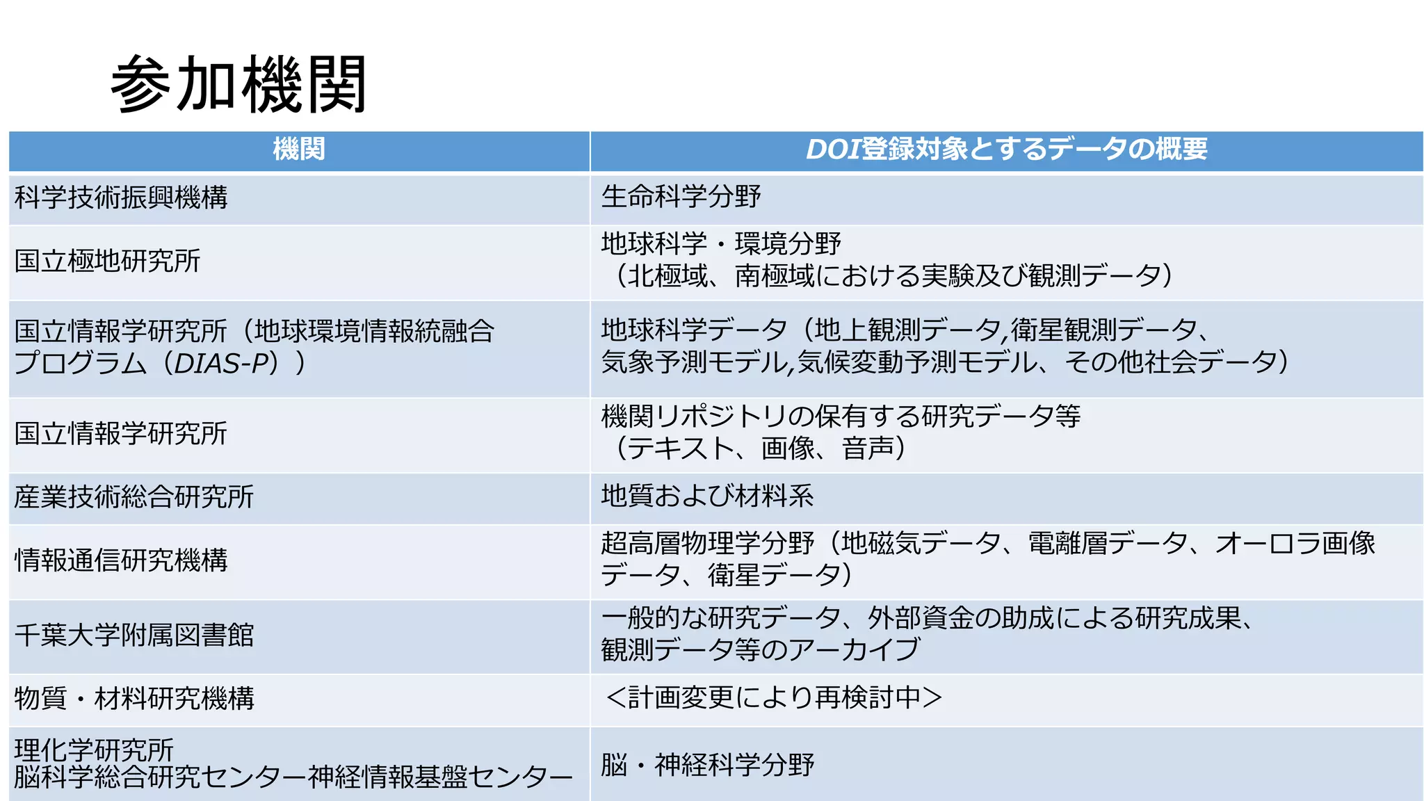 参加機関
機関 DOI登録対象とするデータの概要
科学技術振興機構 生命科学分野
国立極地研究所
地球科学・環境分野
（北極域、南極域における実験及び観測データ）
国立情報学研究所（地球環境情報統融合
プログラム（DIAS-P））
地球科学データ（地上観測データ,衛星観測データ、
気象予測モデル,気候変動予測モデル、その他社会データ）
国立情報学研究所
機関リポジトリの保有する研究データ等
（テキスト、画像、音声）
産業技術総合研究所 地質および材料系
情報通信研究機構
超高層物理学分野（地磁気データ、電離層データ、オーロラ画像
データ、衛星データ）
千葉大学附属図書館
一般的な研究データ、外部資金の助成による研究成果、
観測データ等のアーカイブ
物質・材料研究機構 ＜計画変更により再検討中＞
理化学研究所
脳科学総合研究センター神経情報基盤センター 脳・神経科学分野
 