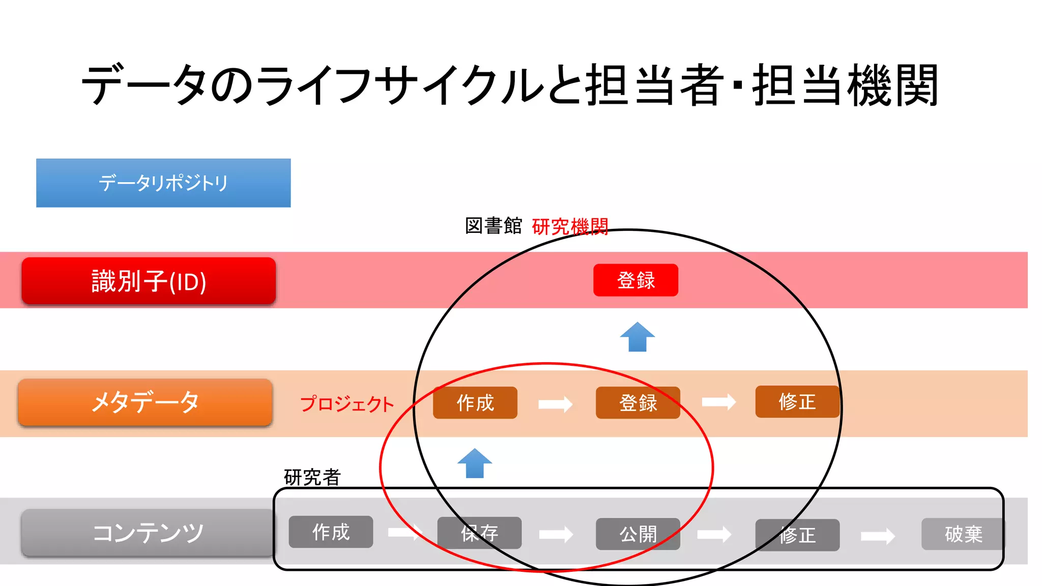 データのライフサイクルと担当者・担当機関
識別子(ID)
メタデータ
コンテンツ
登録
作成 登録 修正
保存作成 公開 修正 破棄
研究者
図書館
データリポジトリ
プロジェクト
研究機関
 