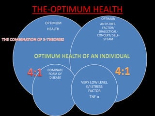 THE-OPTIMUM HEALTH
OPTIMUM
HEALTH
OPTIMUN
ANTISTRES-
FACTOR/
DIALECTICAL-
CONCEPT/ SELF-
STEAM
DOMINATE
FORM OF
DISEASE
VE...