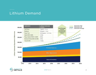 18STM:TSX-V
Lithium Demand
 