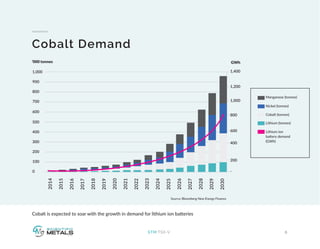 2014
2020
2017
2023
2028
2015
2021
2026
2018
2024
2029
2016
2022
2027
2019
2025
2030
6STM:TSX-V
Cobalt Demand
Cobalt is expected to soar with the growth in demand for lithium ion batteries
‘000 tonnes GWh
1,000
900
800
700
600
500
400
300
200
100
0
Manganese (tonnes)
Nickel (tonnes)
Cobalt (tonnes)
Lithium (tonnes)
Lithium ion
battery demand
(GWh)
Source: Bloomberg New Energy Finance
1,400
1,200
1,000
800
600
400
200
-
 