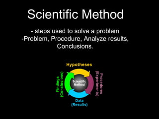 Scientific Method - steps used to solve a problem -Problem, Procedure, Analyze results, Conclusions. 