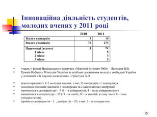 Інноваційна діяльність студентів, молодих вчених у 2011 році 2010  2011  участь у фіналі Національного конкурсу «Новітній інтелект 3000» - Петраков Я.В. Премія Кабінету Міністрів України за особливі досягнення молоді у розбудові України у номінації «За наукові досягнення»  -  Приступа А.Л.   всього працюють 112 молодих вчених, з них 33 кандидати і 1 доктор наук молодими вченими захищені 1 докторська та 2 кандидатські дисертації навчаються в докторантурі – 5 (1 – в університеті, 4 – поза університетом) навчаються в аспірантурі – 57 (18 – в очній, 39 – в заочній, в тому числі 8 – поза університетом).  прийнято докторантів – 1  , аспірантів – 20, з них 3 – за контрактом. 52 8 3 5 5 Переможці (всього) 1 місце 2 місце 3 місце  273 76 Всього учасників 10 3 Всього конкурсів 