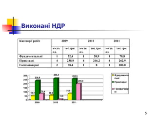Виконані НДР 200,0 1 8 1 78,4 2 Госпдоговірні  262,9 4 266,2 4 238,9 4 Прикладні  78,8 1 58,9 1 52,4 1 Фундаментальні тис.грн. к-сть од. тис.грн. к-сть од. тис.грн. к-сть од. 2011 2010 2009 Категорії робіт 