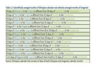 Scientifically arrenged months of ethiopian and arbitrarly arranged months of gregorian