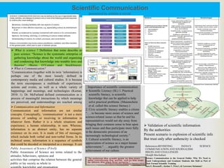 
Scientific Communication
presented by RIDDHI KARNIK
 What is science ? Definition that some describe as
pure science: “Science is the systematic enterprise of
gathering knowledge about the world and organising
and condensing that knowledge into testable laws and
theories” (Burns, O’Connor and Stocklmayer,
2003).
 What is Communication?
“Communication (together with its twin ‘information) is
perhaps one of the most loosely defined in
contemporary media and cultural studies. It is because
the term encompasses a multitude of experiences,
actions and events, as well as a whole variety of
happenings and meanings, and technologies (Kumar,
2010: 1). Dr. McFarland defined communication as a
process of meaningful interactions by which meanings
are perceived, and understandings are reached among
human beings (Mishra and Singha, 2008:5). Communication and Information
Communication and information are not similar
concepts. Conceptually, ‘communication’ is not a mere
process of sending or receiving in information in
whatever form. Rather it is a whole situations and
experience; a human relationship, in sum. Whereas,
information is an abstract entity, has no separate
existence on its own. It is made of bits of messages,
which include both verbal and non-verbal forms. In its
technical sense, information is a sequence of symbols
that could be decoded or interpreted as a message. It can
be recorded as signs, or transmitted as signals.Public Awareness of Science (PAwS)
Public Awareness of Science are terms related to the
attitudes, behaviours, opinions and
activities that comprise the relation between the general
public or lay society as whole to
scientific knowledge and organisation
Importance of scientific communication
 Scientific Literacy (SL) 1. Practical
scientific literacy, is scientific
knowledge that can be applied to help
solve practical problems. (Maienschein
et al. called this science literacy.)
2. Civic scientific literacy enables a citizen
“. . . to become more aware of science and
science-related issues so that he and his
representatives would not shy away from
bringing their common sense to bear upon
such issues and thus participate more fully
in the democratic processes of an
increasingly technological society.”
3. Cultural scientific literacy, is an
appreciation of science as a major human
achievement,“. . . arguably the greatest
achievement of our culture
 Validation of scientific information
By the authorities
Present scenario is explosion of scientific info
But trust only after authencity is checked
References-REVISITING INDIA’S SCIENCE
COMMUNICATION AND JOURNALISM:
ISSUES AND CHALLENGES
Monjib Mochahari
Science Communication to the General Public: Why We Need to
Teach Undergraduate and Graduate Students this Skill as Part of
Their Formal Scientific Training
Sara E. Brownell1, Jordan V. Price2, & Lawrence Steinman3
 