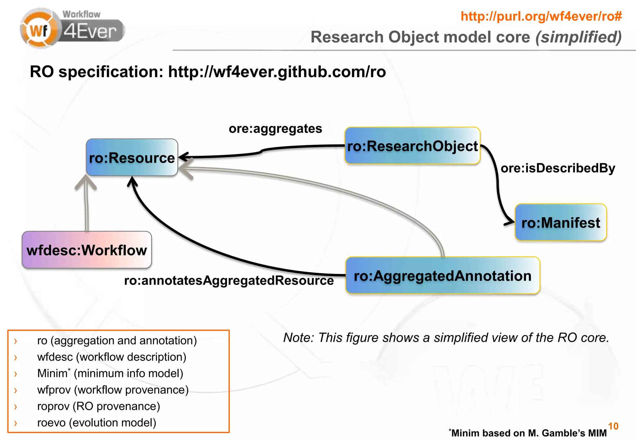 http://purl.org/wf4ever/ro#
                                                   Research Object model core (simplified)

    RO specification: http://wf4ever.github.com/ro


                                       ore:aggregates
                                                          ro:ResearchObject
               ro:Resource
                                                                                       ore:isDescribedBy



                                                                                           ro:Manifest
    wfdesc:Workflow

                     ro:annotatesAggregatedResource        ro:AggregatedAnnotation



›    ro (aggregation and annotation)           Note: This figure shows a simplified view of the RO core.
›    wfdesc (workflow description)
›    Minim* (minimum info model)
›    wfprov (workflow provenance)
›    roprov (RO provenance)
›    roevo (evolution model)                                                                                   10
                                                                           *Minim   based on M. Gamble’s MIM
 