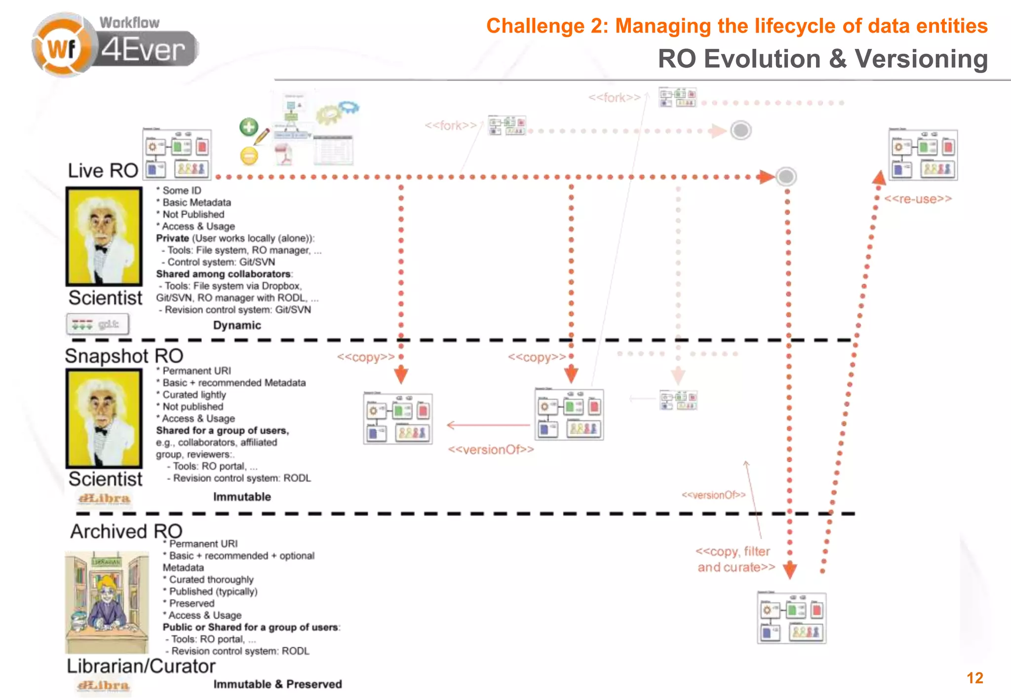 Challenge 2: Managing the lifecycle of data entities
                 RO Evolution & Versioning




                                                 12
 