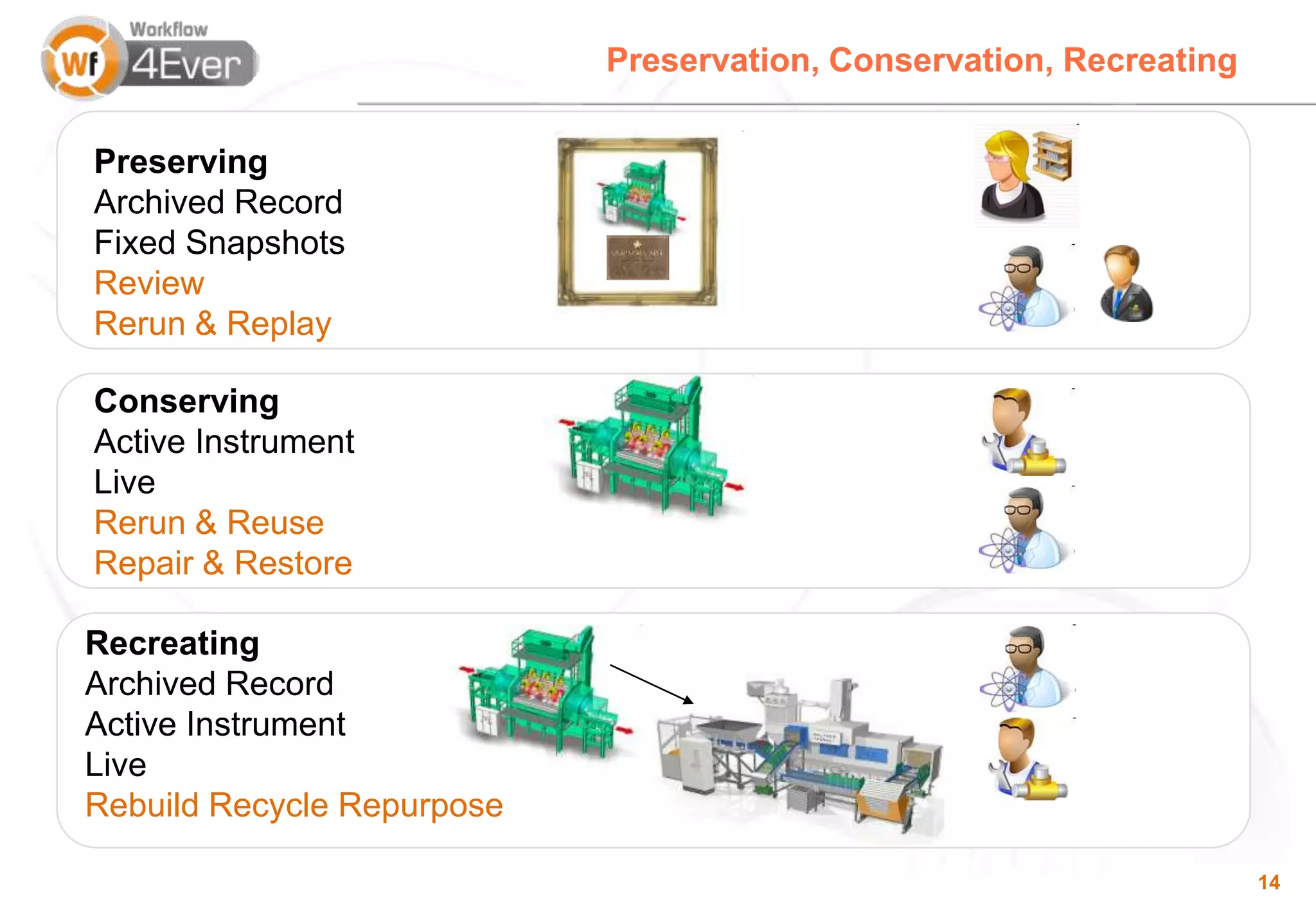 Preservation, Conservation, Recreating


Preserving
Archived Record
Fixed Snapshots
Review
Rerun & Replay

Conserving
Active Instrument
Live
Rerun & Reuse
Repair & Restore

Recreating
Archived Record
Active Instrument
Live
Rebuild Recycle Repurpose

                                                                     14
 