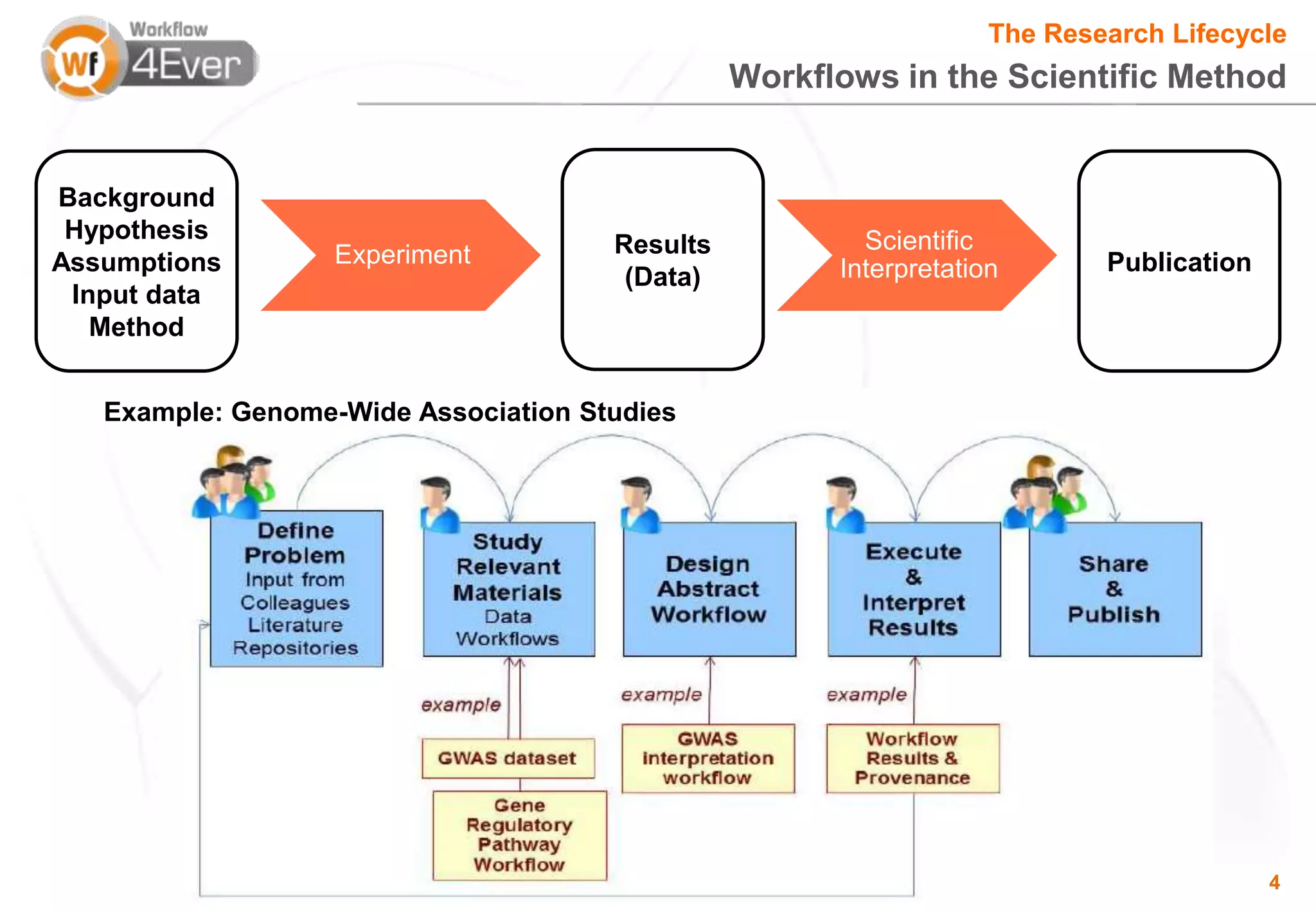The Research Lifecycle
                                                Workflows in the Scientific Method


Background
 Hypothesis                           Results           Scientific
                   Experiment         Results
Assumptions                            (data)         Interpretation       Publication
                                       (Data)
 Input data
   Method


   Example: Genome-Wide Association Studies




                                                                                         4
 
