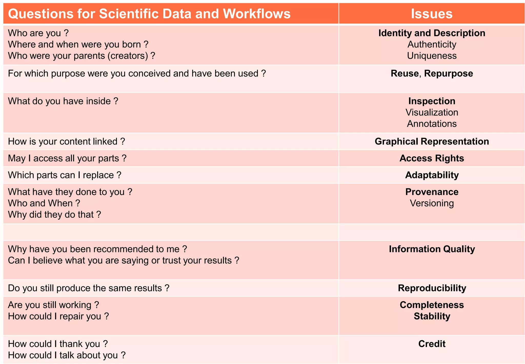 Questions for Scientific Data and Workflows                        Issues
Who are you ?                                               Identity and Description
Where and when were you born ?                                     Authenticity
Who were your parents (creators) ?                                 Uniqueness
For which purpose were you conceived and have been used ?      Reuse, Repurpose

What do you have inside ?                                         Inspection
                                                                  Visualization
                                                                  Annotations
How is your content linked ?                                Graphical Representation
May I access all your parts ?                                    Access Rights
Which parts can I replace ?                                       Adaptability
What have they done to you ?                                      Provenance
Who and When ?                                                     Versioning
Why did they do that ?


Why have you been recommended to me ?                         Information Quality
Can I believe what you are saying or trust your results ?

Do you still produce the same results ?                         Reproducibility
Are you still working ?                                          Completeness
How could I repair you ?                                           Stability

How could I thank you ?                                              Credit
How could I talk about you ?                                                           7
 