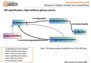 http://purl.org/wf4ever/ro#
                                                   Research Object model core (simplified)

    RO specification: http://wf4ever.github.com/ro


                                       ore:aggregates
                                                          ro:ResearchObject
               ro:Resource
                                                                                       ore:isDescribedBy



                                                                                           ro:Manifest
    wfdesc:Workflow

                     ro:annotatesAggregatedResource        ro:AggregatedAnnotation



›    ro (aggregation and annotation)           Note: This figure shows a simplified view of the RO core.
›    wfdesc (workflow description)
›    Minim* (minimum info model)
›    wfprov (workflow provenance)
›    roprov (RO provenance)
›    roevo (evolution model)                                                                                   10
                                                                           *Minim   based on M. Gamble’s MIM
 
