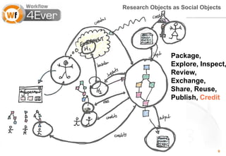 Research Objects as Social Objects




                    Package,
                    Explore, Inspect,
                    Review,
                    Exchange,
                    Share, Reuse,
                    Publish, Credit




9      9
                                    9
 