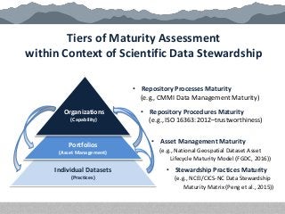 Tiers of Maturity Assessment
within Context of Scientific Data Stewardship
Organizations
(Capability)
• Repository Procedu...