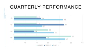 QUARTERLY PERFORMANCE
PRESENTATION
TITLE
5
4.5
3.5
2.5
4.3
2.8
1.8
4.4
2.4
5.0
3.0
2.0
2.0
- 1.0 2.0 3.0 4.0 5.0 6.0
Q4
Q3
Q2
Q1
SERIES 1 SERIES 2 SERIES 3
 