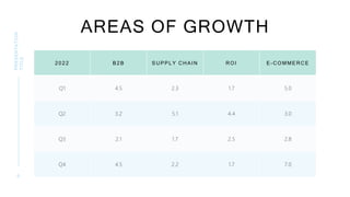 AREAS OF GROWTH
PRESENTATION
TITLE
6
2022 B2B SUPPLY CHAIN ROI E-COMMERCE
Q1 4.5 2.3 1.7 5.0
Q2 3.2 5.1 4.4 3.0
Q3 2.1 1.7 2.5 2.8
Q4 4.5 2.2 1.7 7.0
 