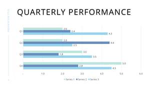 5
PRESENTATION
TITLE
QUARTERLY PERFORMANCE
Q4
Q3
Q2
Q1
- 1.0 2.0 3.0 4.0 5.0 6.0
4.5
3.5
2.5
4.3
2.8
1.8
4.4
2.4
5.0
3.0
2.0
2.0
Series 1 Series 2 Series 3
 
