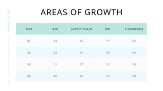 6
PRESENTATION
TITLE
AREAS OF GROWTH
2022 B2B SUP PLY CHAIN ROI E-COMMERCE
Q1 4.5 2.3 1.7 5.0
Q2 3.2 5.1 4.4 3.0
Q3 2.1 1.7 2.5 2.8
Q4 4.5 2.2 1.7 7.0
 