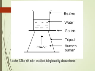 7.____________________ 8._____________________ 9.___________________
Usingthedrawings abovedraw:
1. Abeaker,½filledwith water,onatripod,beingheated byabunsenburner. Youwillneed
twootherpieces ofapparatus notshownabove.
2. Anirregularobjectinaeureka (displacement) can,withabeakeratthespouttocollectthe
 